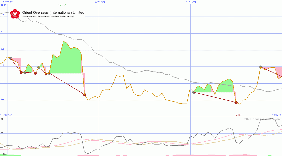 Orient Overseas (International) Ltd