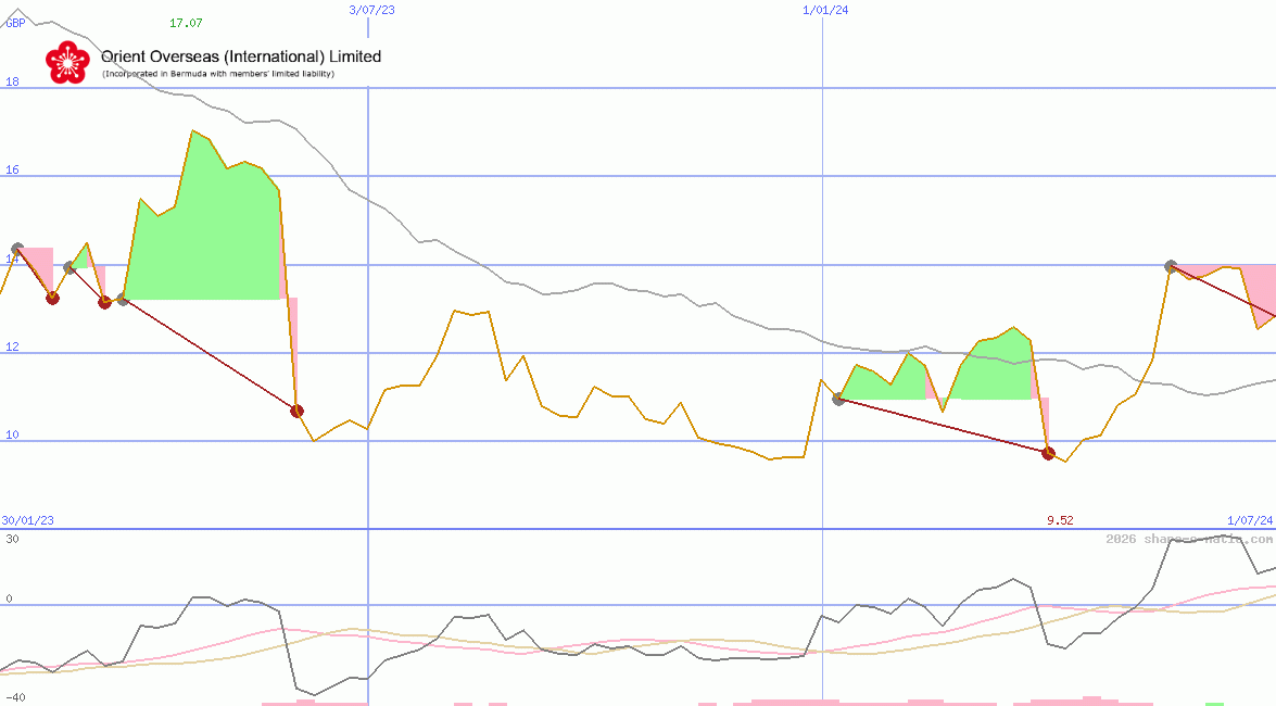 Orient Overseas (International) Ltd