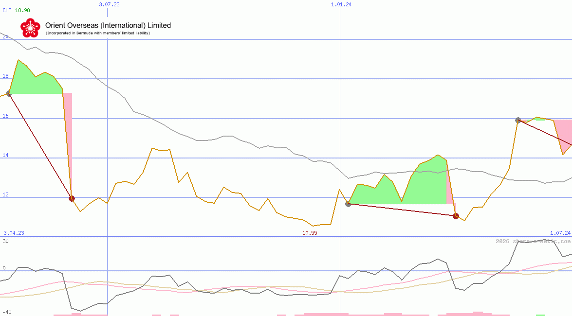 Orient Overseas (International) Ltd