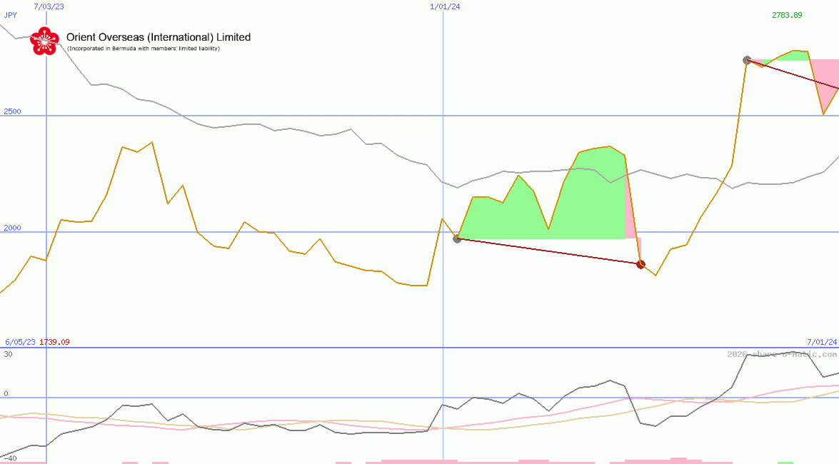 Orient Overseas (International) Ltd