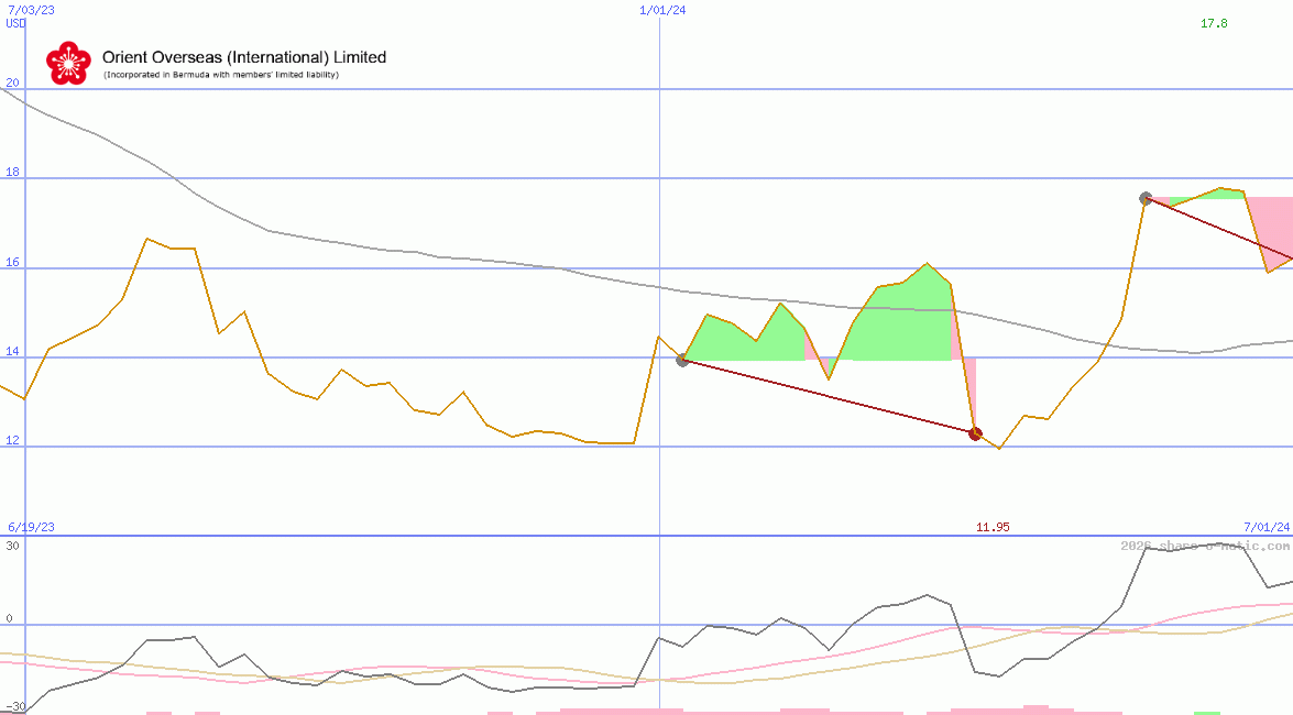 Orient Overseas (International) Ltd