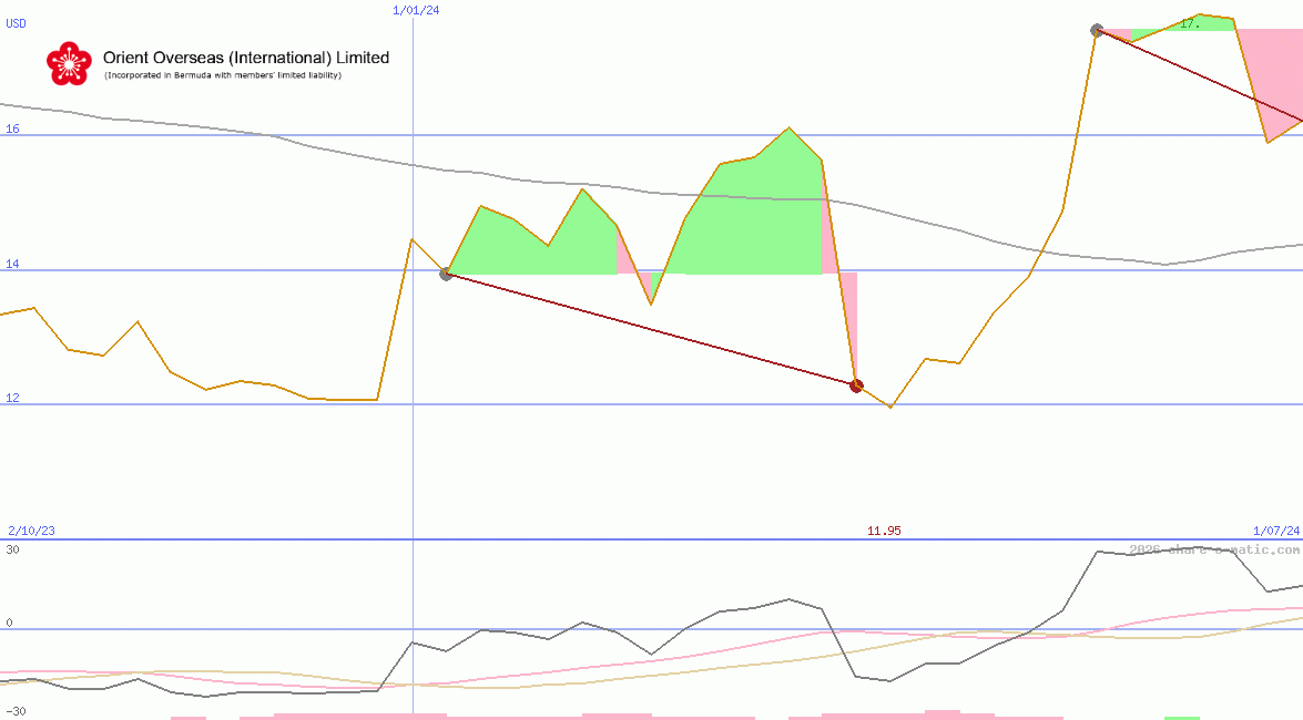 Orient Overseas (International) Ltd