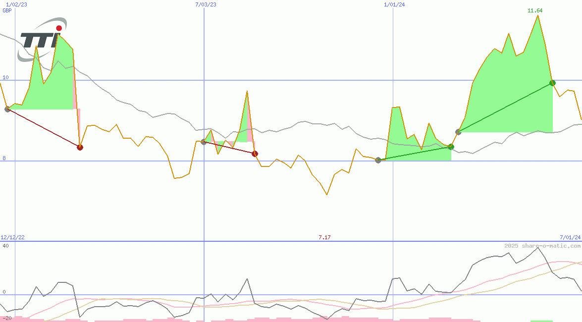 Techtronic Industries Company Ltd