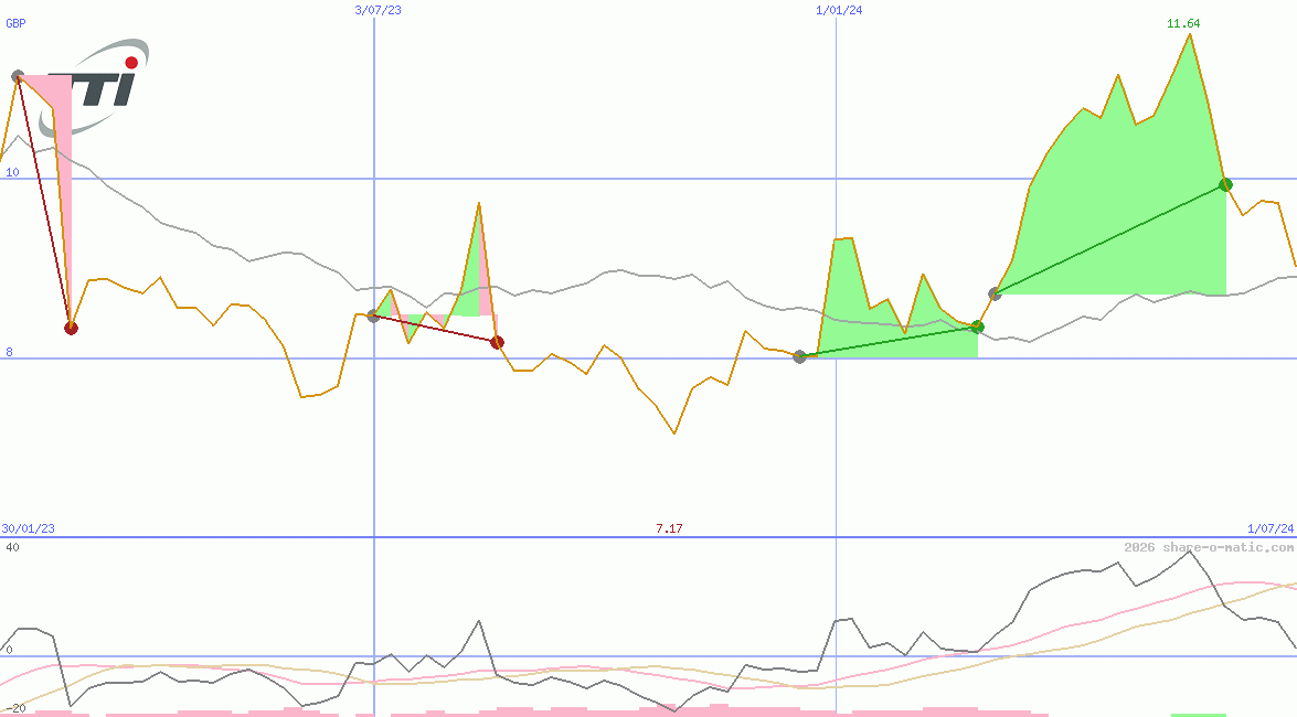 Techtronic Industries Company Ltd