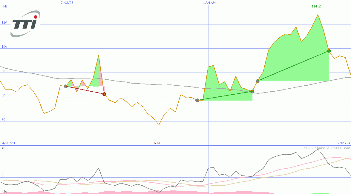 Techtronic Industries Company Ltd