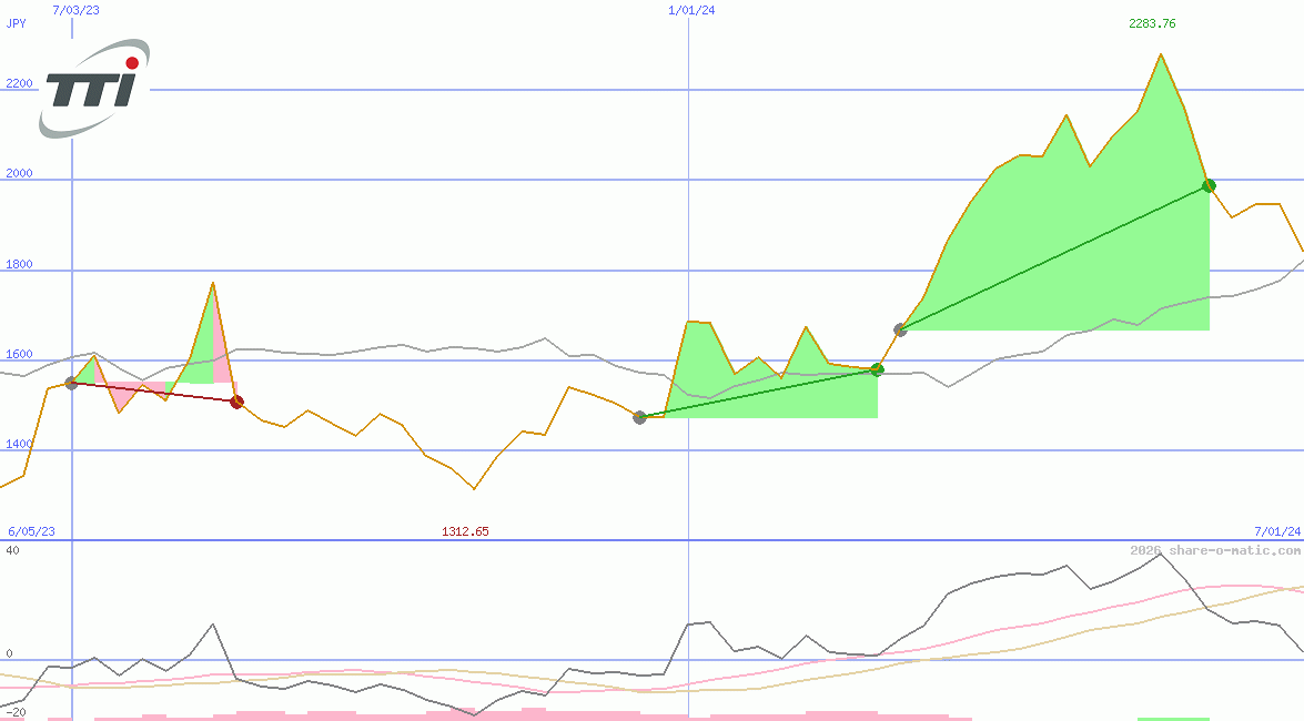 Techtronic Industries Company Ltd