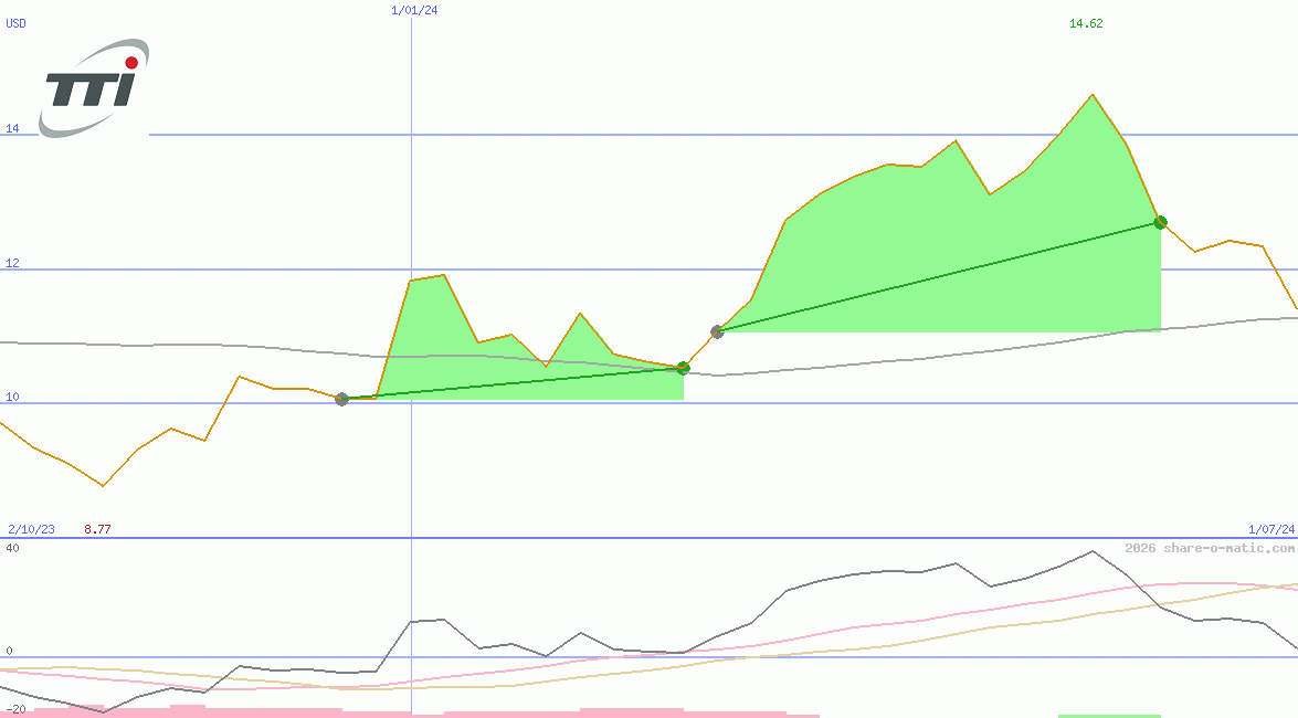 Techtronic Industries Company Ltd