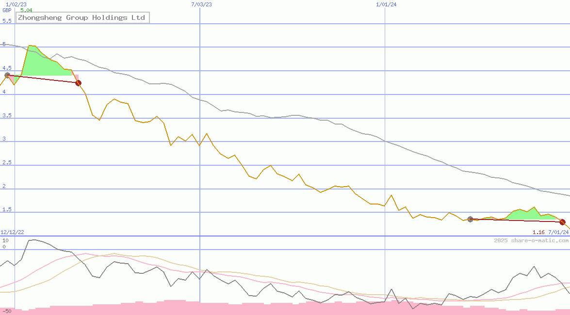 Zhongsheng Group Holdings Ltd