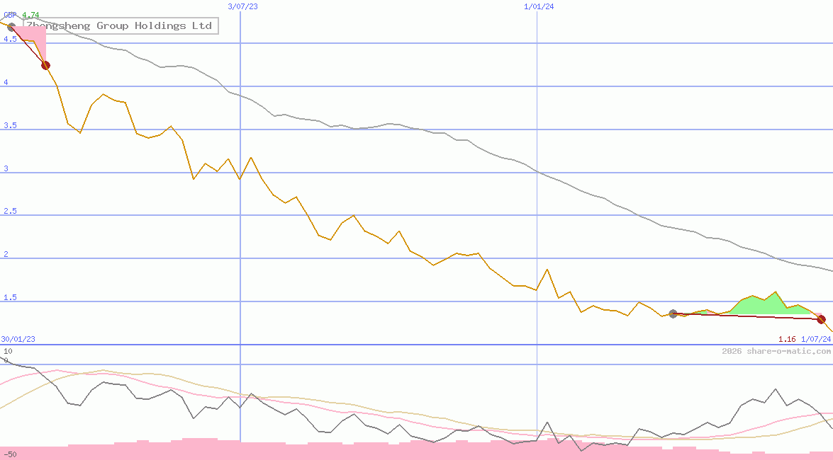 Zhongsheng Group Holdings Ltd