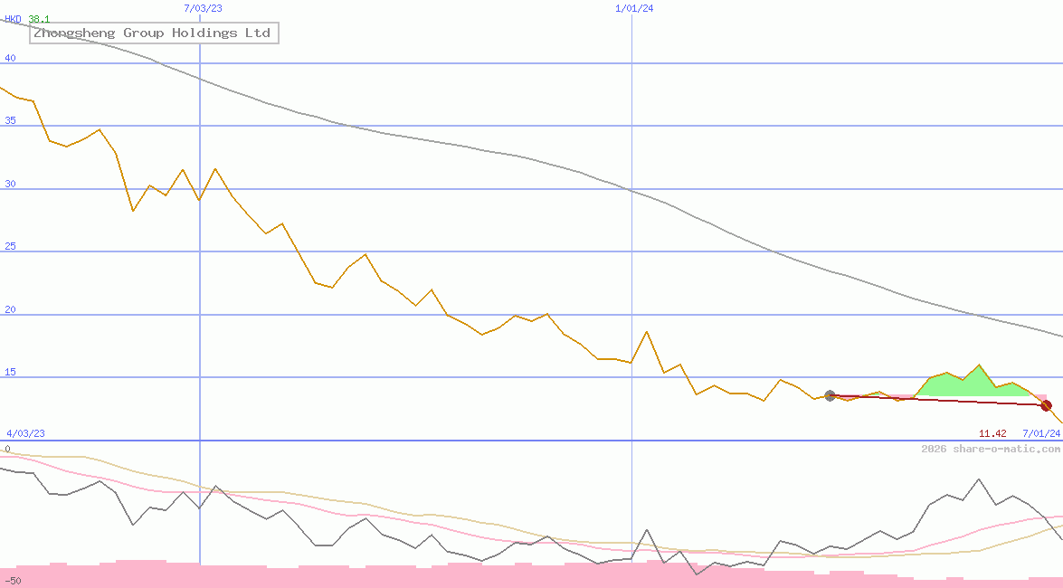 Zhongsheng Group Holdings Ltd