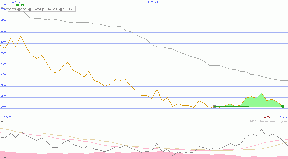 Zhongsheng Group Holdings Ltd