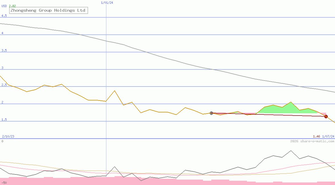 Zhongsheng Group Holdings Ltd