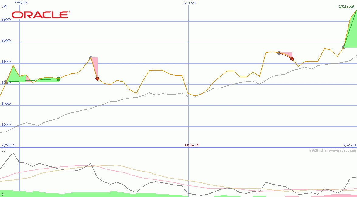 Oracle Corp