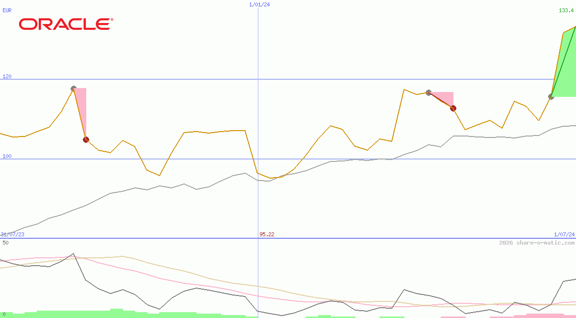 Oracle Corp