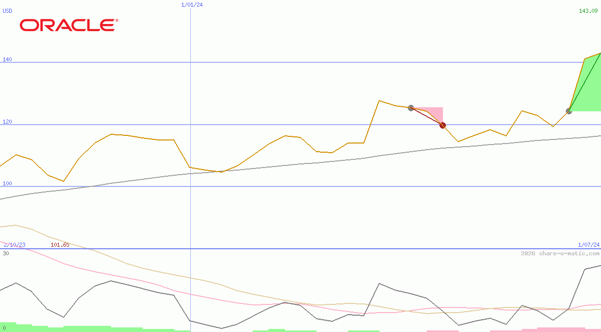 Oracle Corp