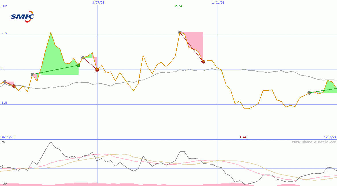 Semiconductor Manufacturing International Corp