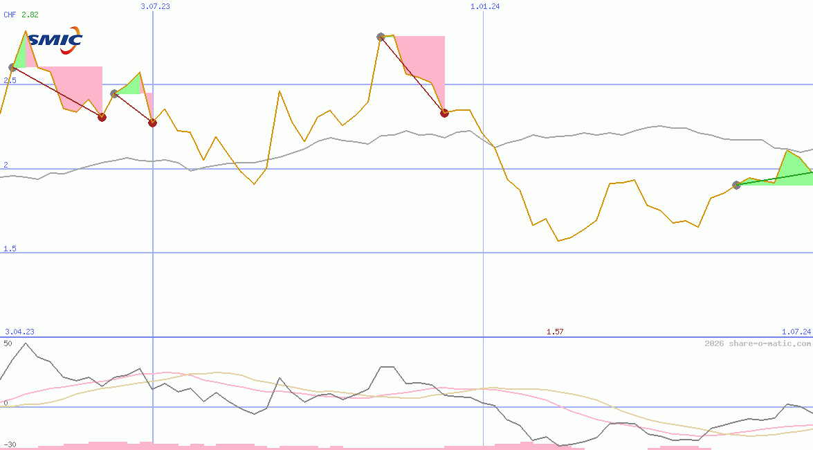 Semiconductor Manufacturing International Corp