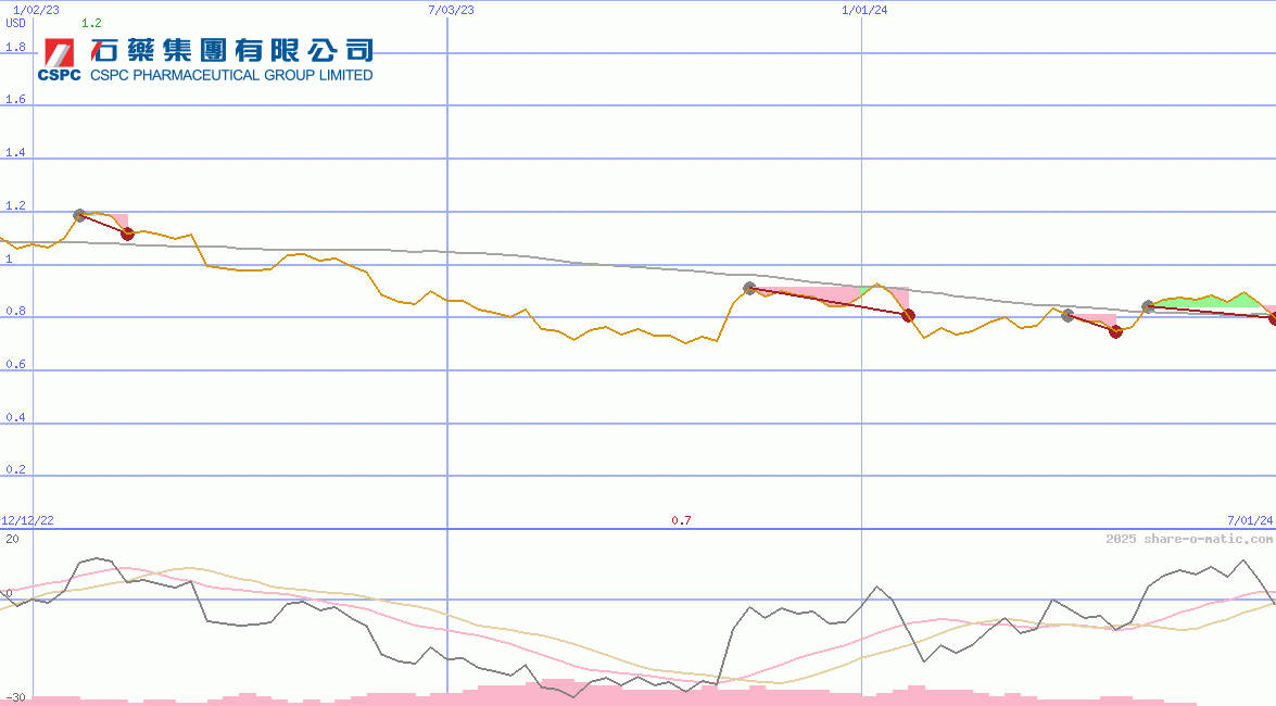CSPC Pharmaceutical Group Ltd