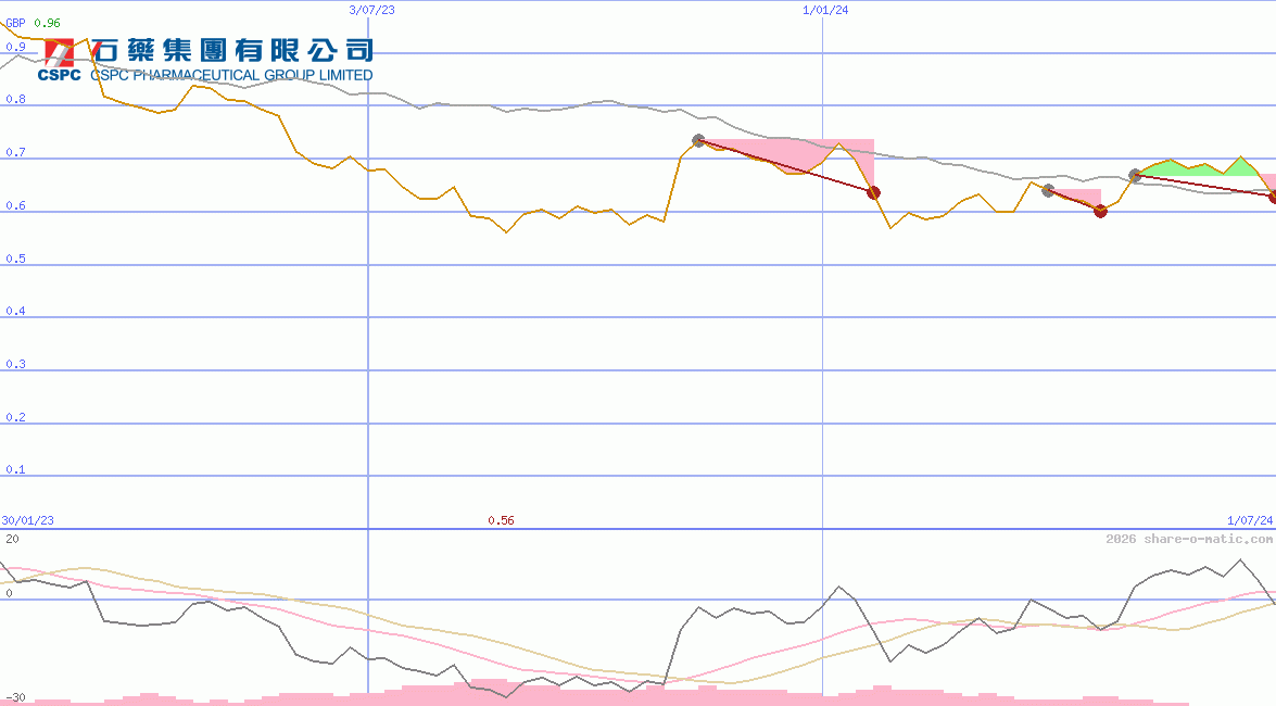 CSPC Pharmaceutical Group Ltd