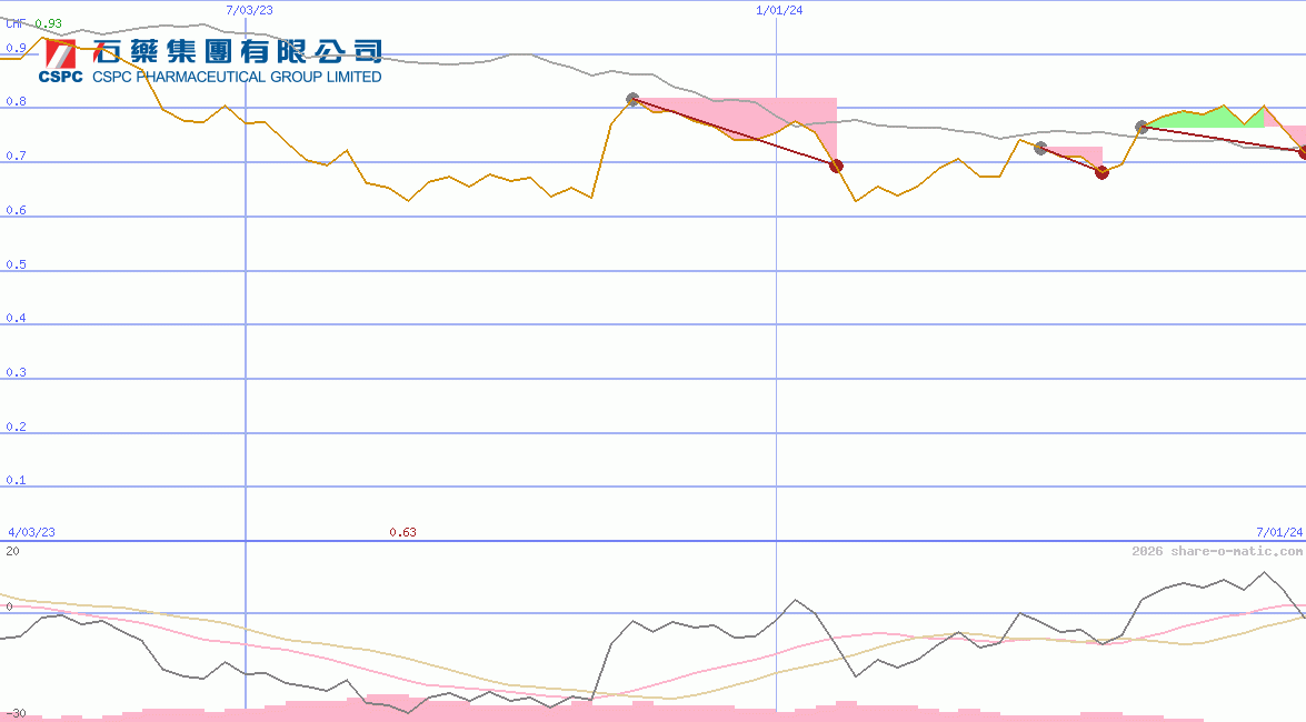 CSPC Pharmaceutical Group Ltd