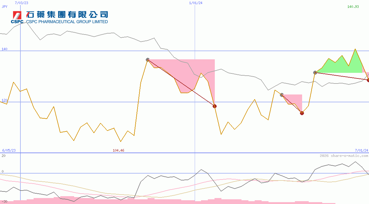 CSPC Pharmaceutical Group Ltd