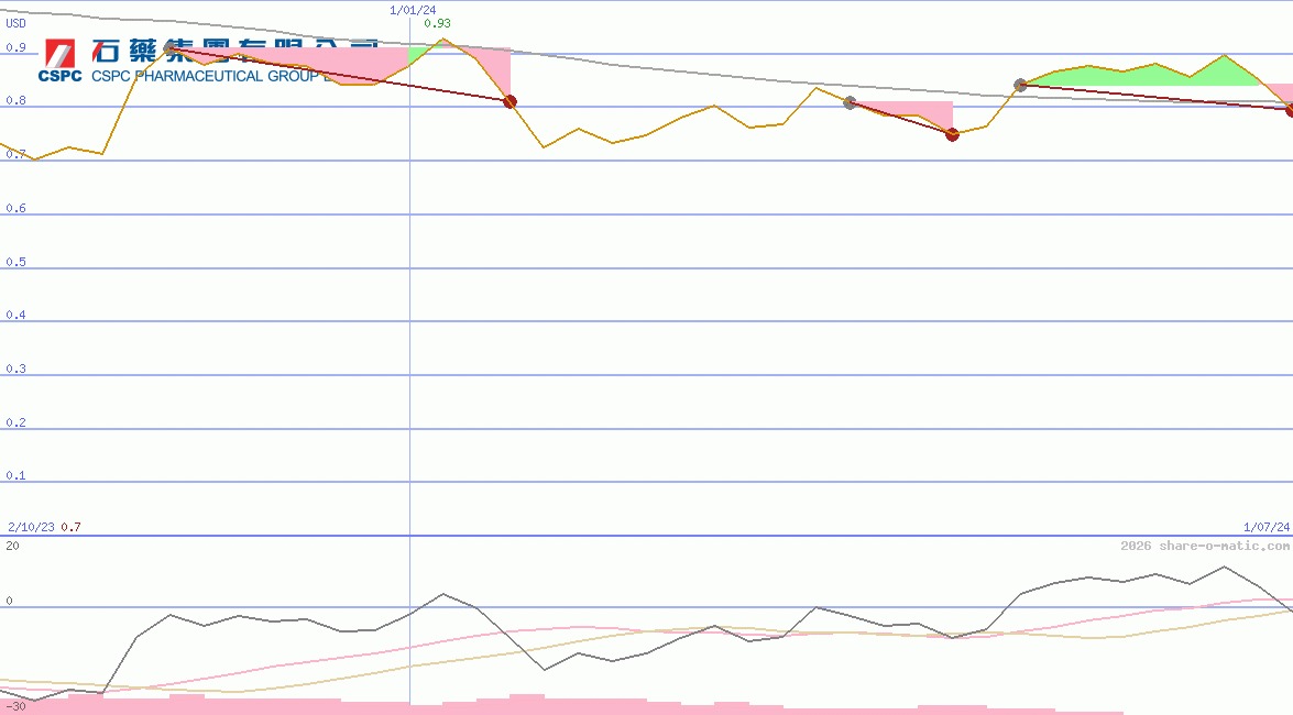 CSPC Pharmaceutical Group Ltd