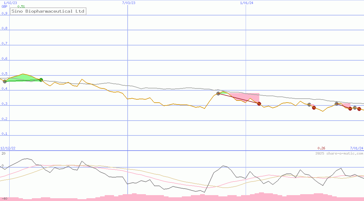 Sino Biopharmaceutical Ltd