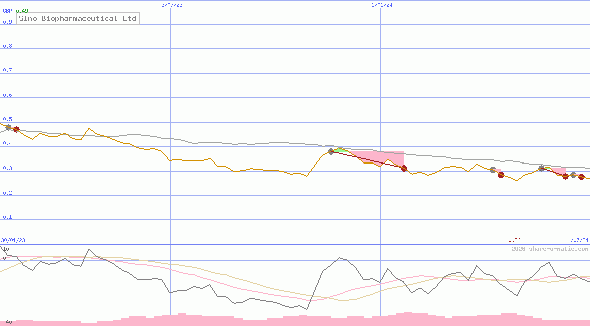 Sino Biopharmaceutical Ltd
