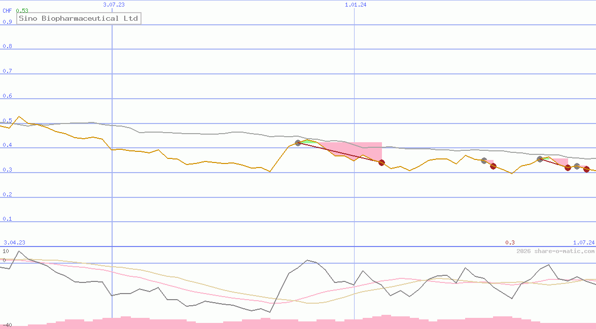 Sino Biopharmaceutical Ltd