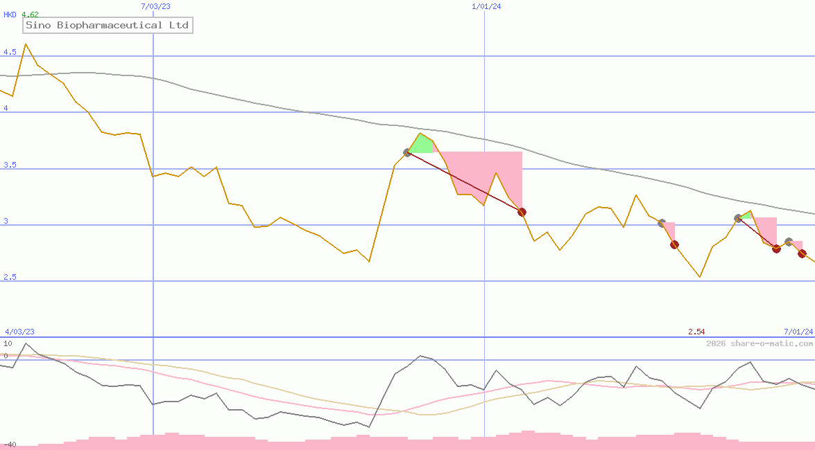 Sino Biopharmaceutical Ltd