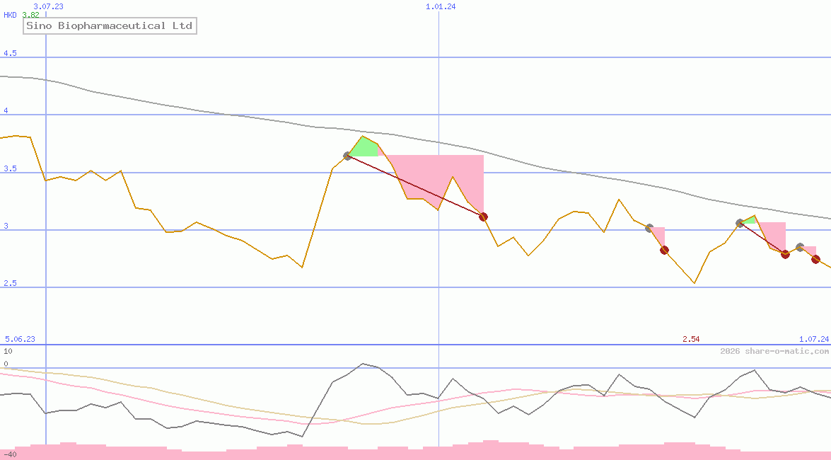 Sino Biopharmaceutical Ltd