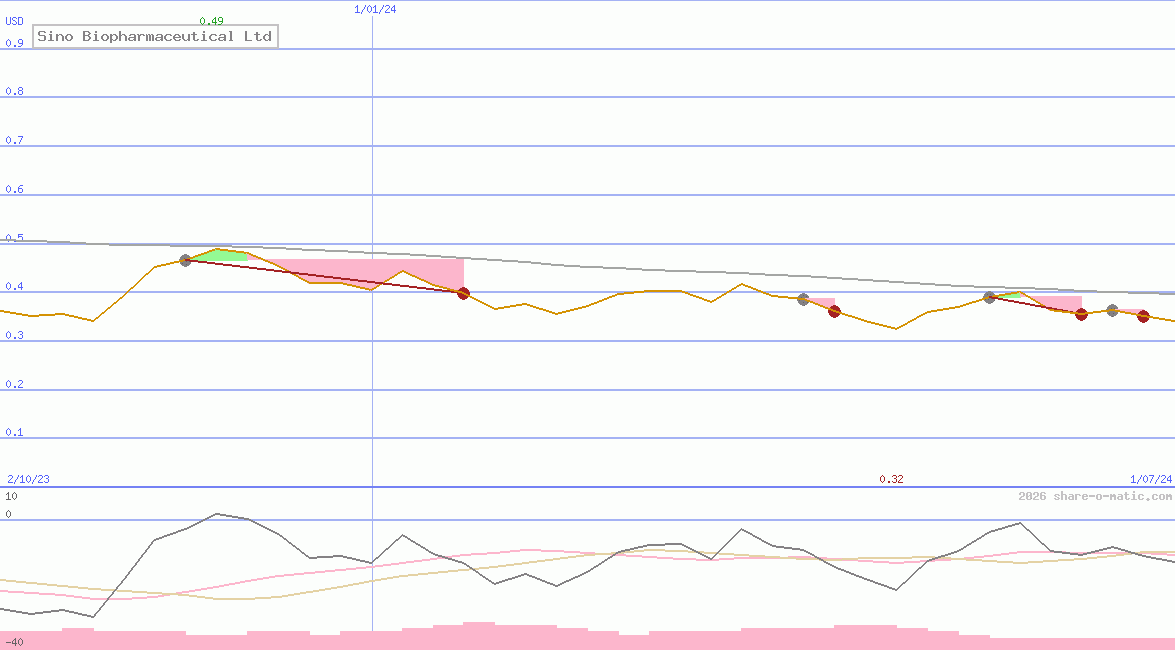 Sino Biopharmaceutical Ltd