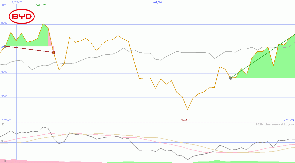 BYD Company Ltd