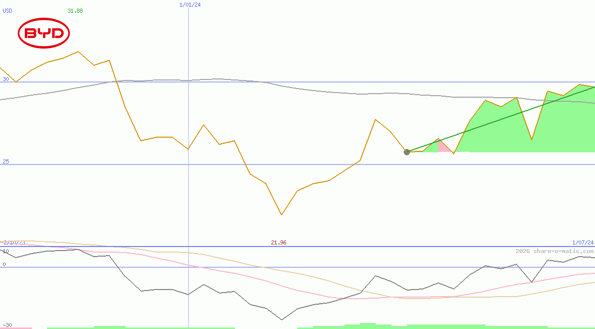 BYD Company Ltd