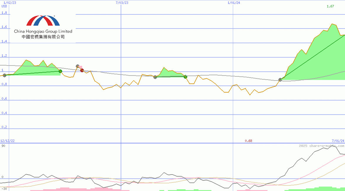 China Hongqiao Group Ltd