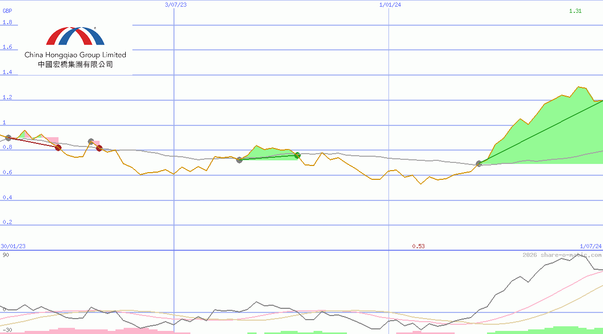 China Hongqiao Group Ltd