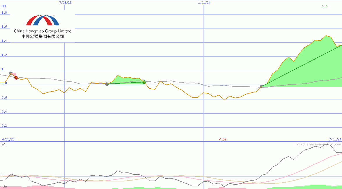 China Hongqiao Group Ltd