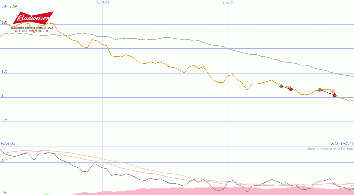 Budweiser Brewing Company APAC Ltd
