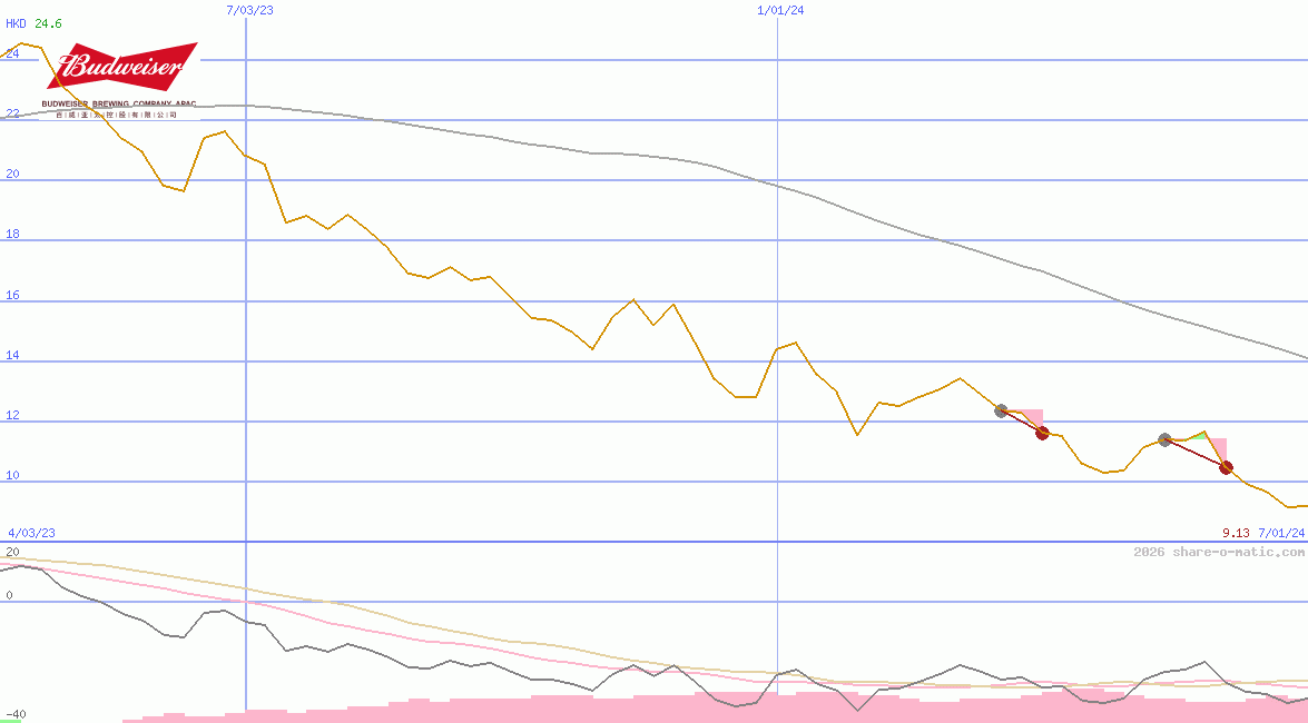 Budweiser Brewing Company APAC Ltd