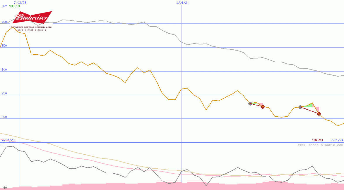 Budweiser Brewing Company APAC Ltd