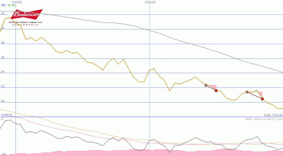 Budweiser Brewing Company APAC Ltd