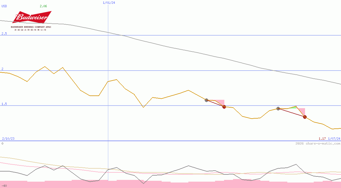 Budweiser Brewing Company APAC Ltd