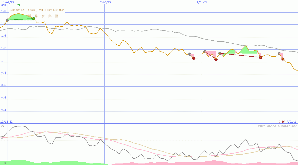 Chow Tai Fook Jewellery Group Ltd