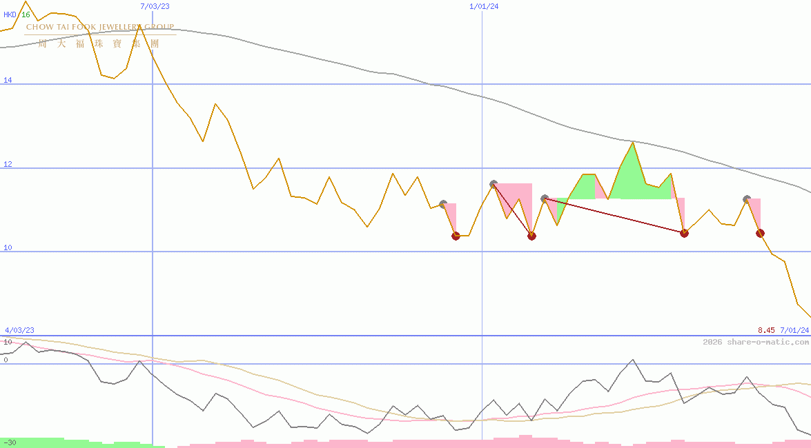 Chow Tai Fook Jewellery Group Ltd