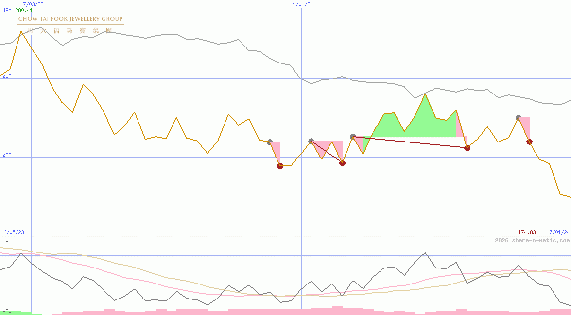 Chow Tai Fook Jewellery Group Ltd