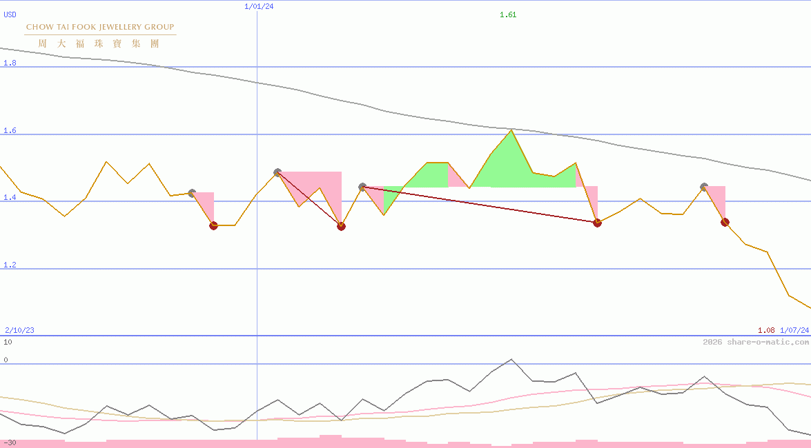 Chow Tai Fook Jewellery Group Ltd