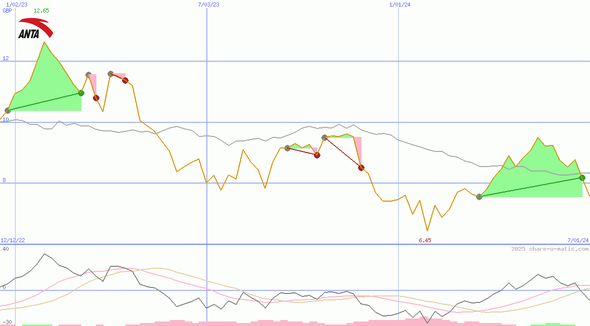 ANTA Sports Products Ltd