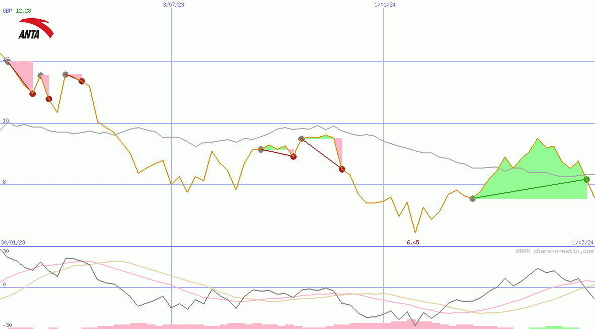 ANTA Sports Products Ltd