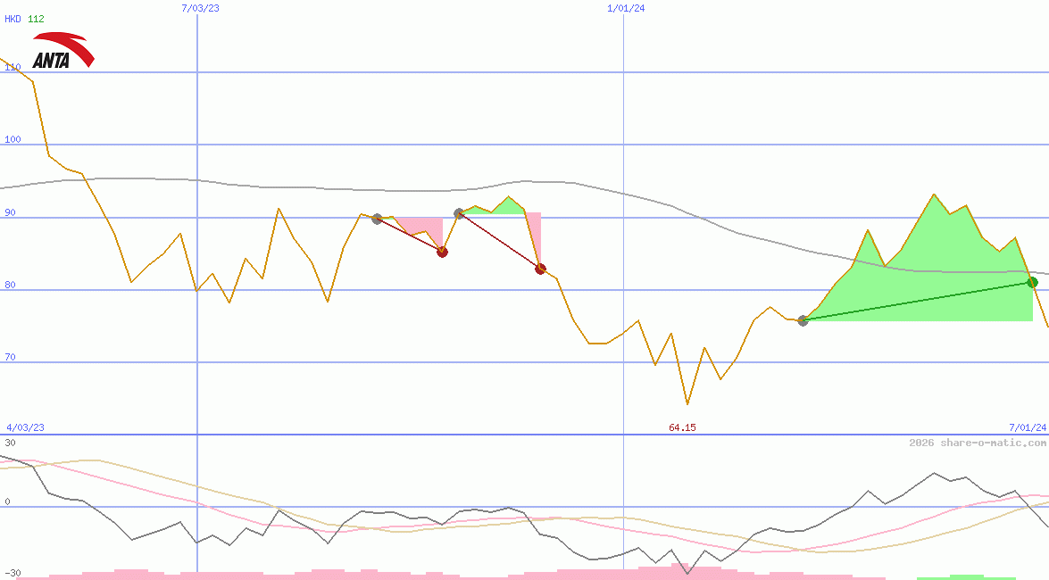 ANTA Sports Products Ltd