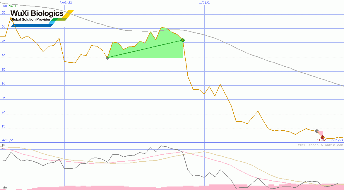 WuXi Biologics (Cayman) Inc